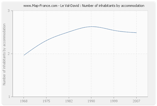 Le Val-David : Number of inhabitants by accommodation